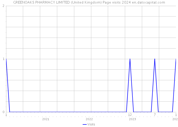 GREENOAKS PHARMACY LIMITED (United Kingdom) Page visits 2024 