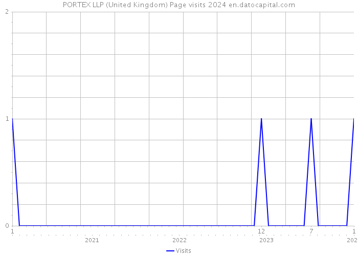 PORTEX LLP (United Kingdom) Page visits 2024 