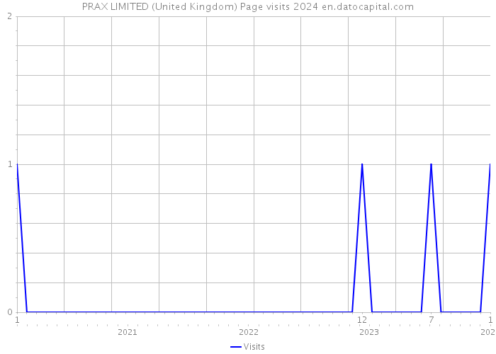 PRAX LIMITED (United Kingdom) Page visits 2024 