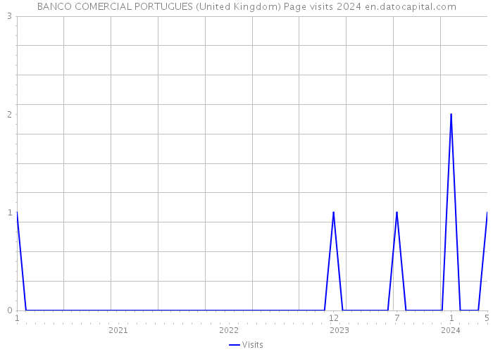 BANCO COMERCIAL PORTUGUES (United Kingdom) Page visits 2024 