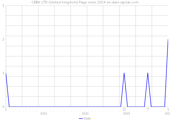 CEBA LTD (United Kingdom) Page visits 2024 