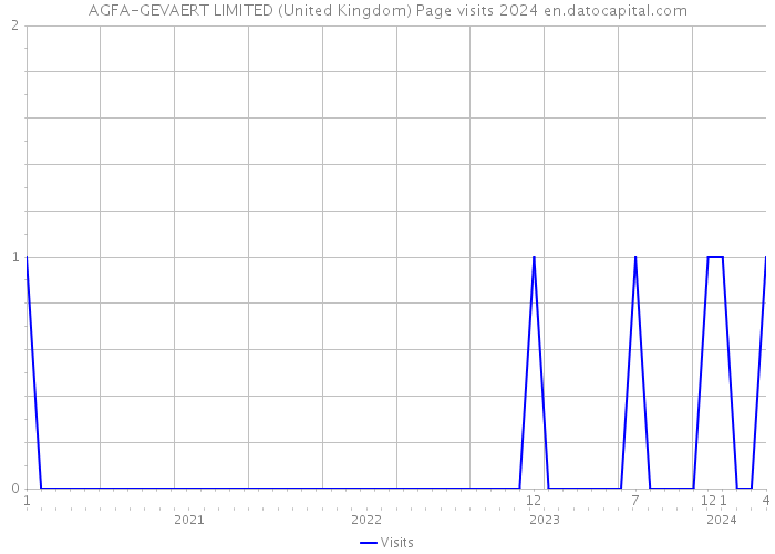AGFA-GEVAERT LIMITED (United Kingdom) Page visits 2024 