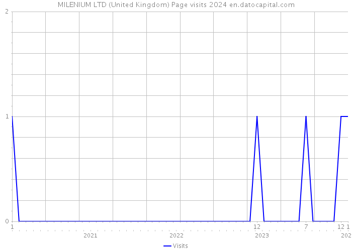 MILENIUM LTD (United Kingdom) Page visits 2024 