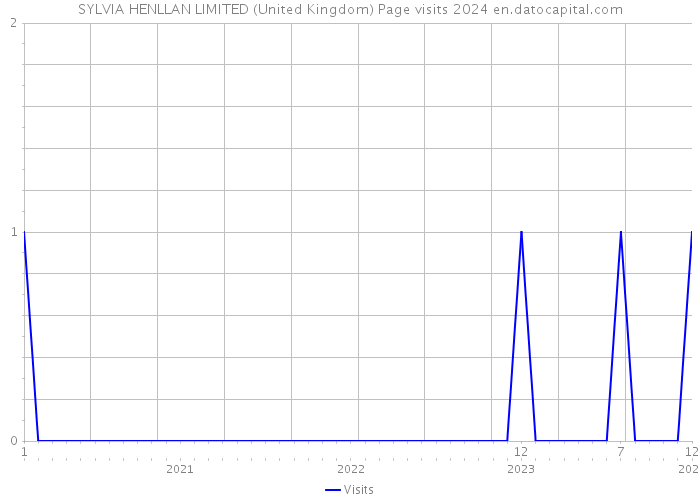 SYLVIA HENLLAN LIMITED (United Kingdom) Page visits 2024 