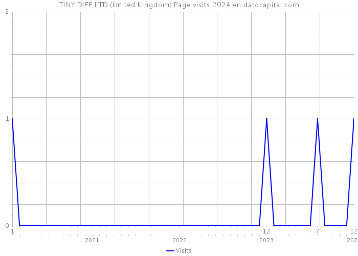 TINY DIFF LTD (United Kingdom) Page visits 2024 