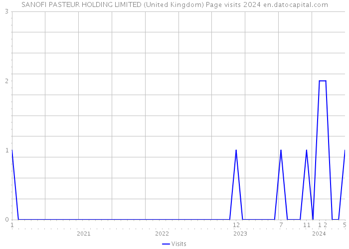 SANOFI PASTEUR HOLDING LIMITED (United Kingdom) Page visits 2024 