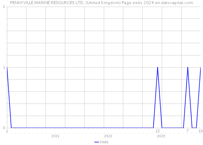 PENNYVILLE MARINE RESOURCES LTD. (United Kingdom) Page visits 2024 