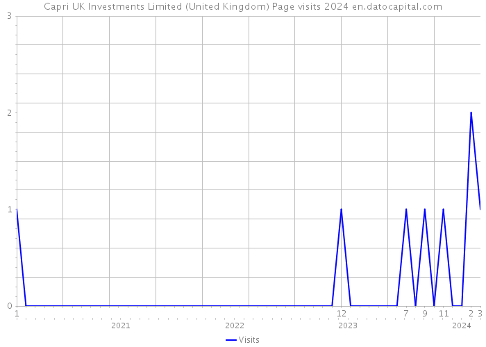 Capri UK Investments Limited (United Kingdom) Page visits 2024 