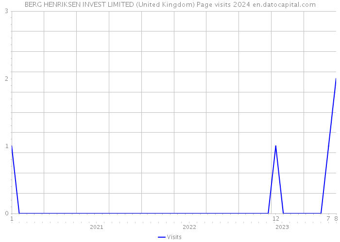 BERG HENRIKSEN INVEST LIMITED (United Kingdom) Page visits 2024 