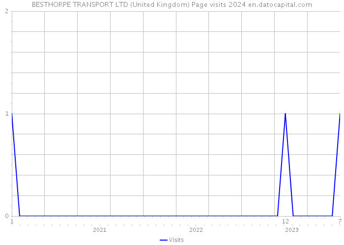 BESTHORPE TRANSPORT LTD (United Kingdom) Page visits 2024 