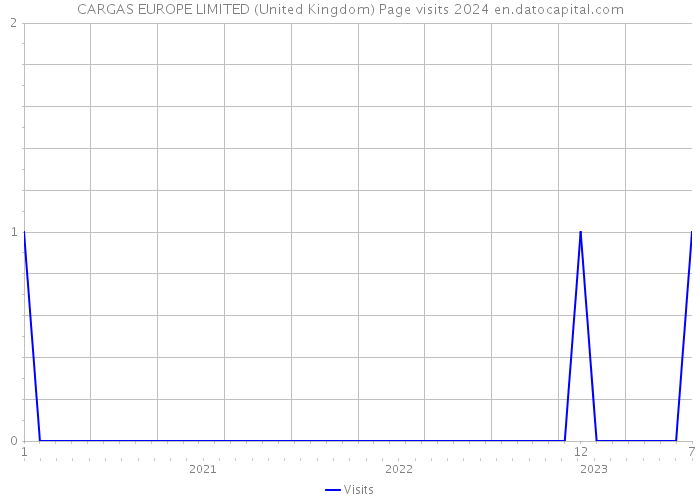 CARGAS EUROPE LIMITED (United Kingdom) Page visits 2024 