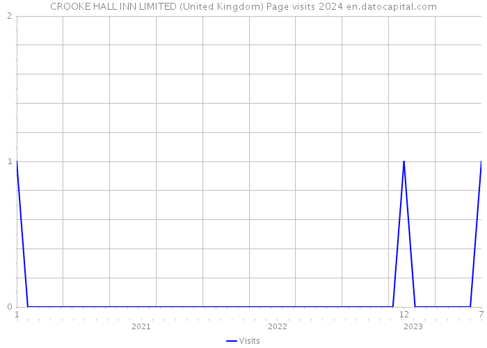 CROOKE HALL INN LIMITED (United Kingdom) Page visits 2024 
