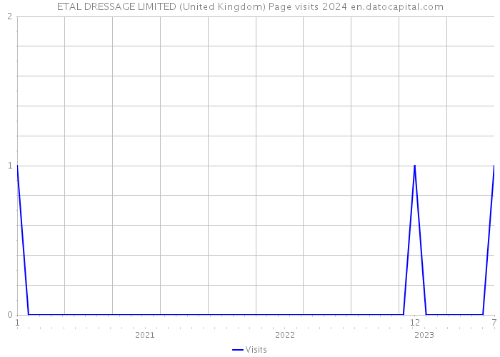 ETAL DRESSAGE LIMITED (United Kingdom) Page visits 2024 