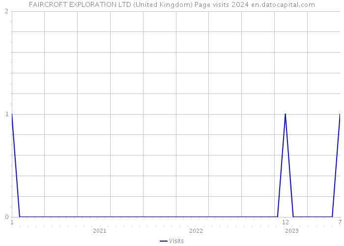 FAIRCROFT EXPLORATION LTD (United Kingdom) Page visits 2024 