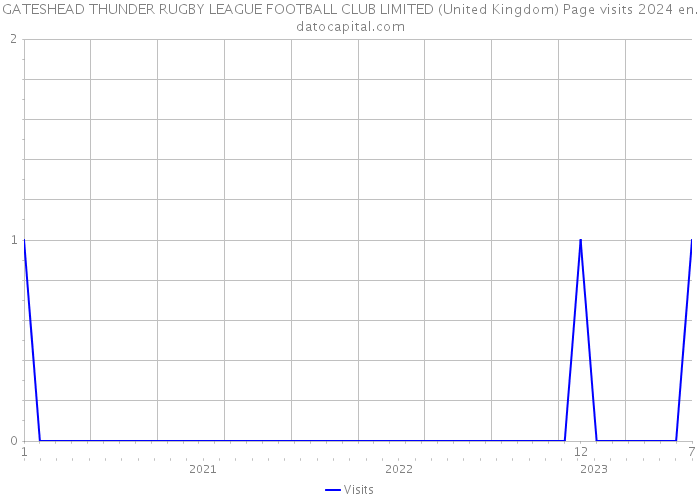 GATESHEAD THUNDER RUGBY LEAGUE FOOTBALL CLUB LIMITED (United Kingdom) Page visits 2024 