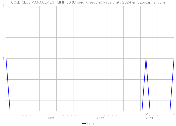 GOLD CLUB MANAGEMENT LIMITED (United Kingdom) Page visits 2024 