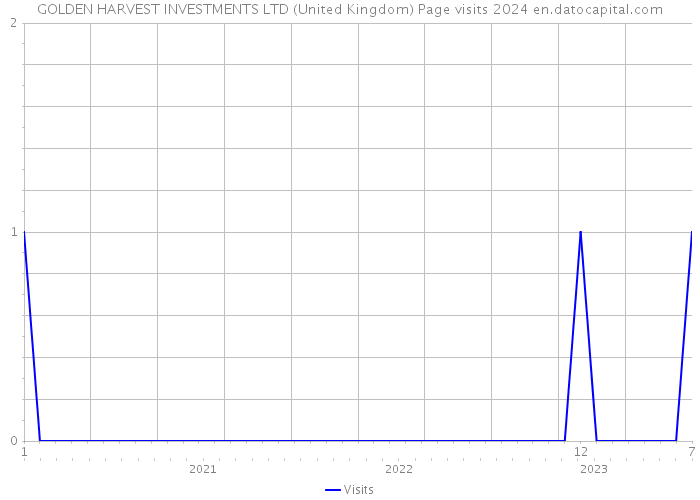 GOLDEN HARVEST INVESTMENTS LTD (United Kingdom) Page visits 2024 