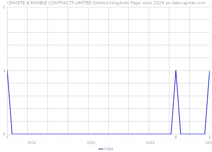 GRANITE & MARBLE CONTRACTS LIMITED (United Kingdom) Page visits 2024 