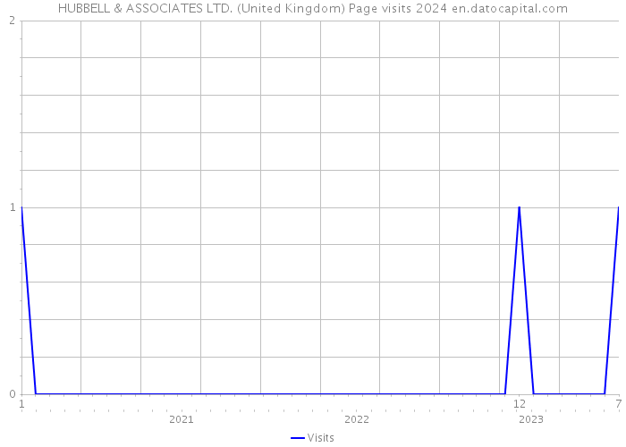 HUBBELL & ASSOCIATES LTD. (United Kingdom) Page visits 2024 