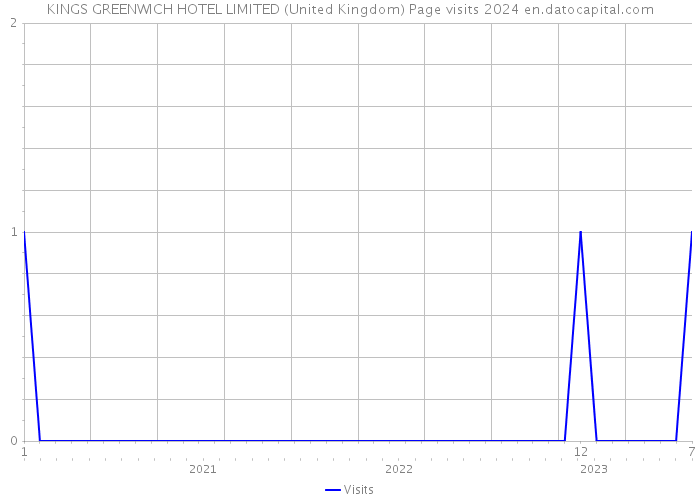 KINGS GREENWICH HOTEL LIMITED (United Kingdom) Page visits 2024 