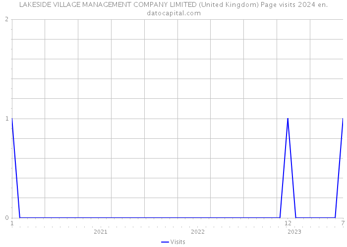 LAKESIDE VILLAGE MANAGEMENT COMPANY LIMITED (United Kingdom) Page visits 2024 
