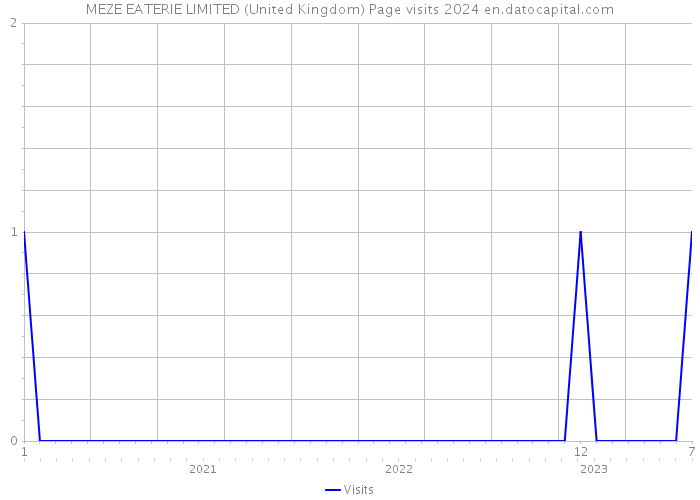 MEZE EATERIE LIMITED (United Kingdom) Page visits 2024 
