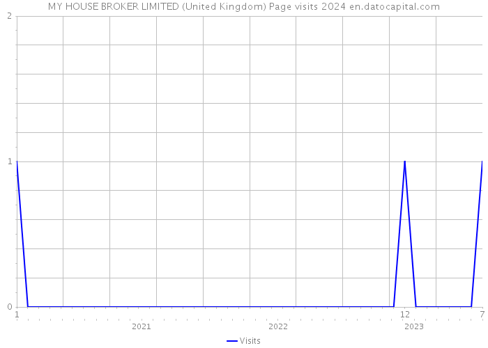 MY HOUSE BROKER LIMITED (United Kingdom) Page visits 2024 