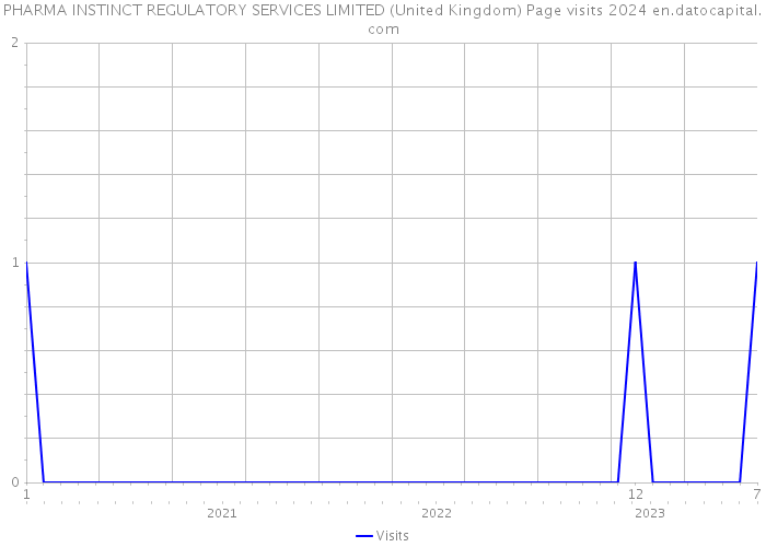 PHARMA INSTINCT REGULATORY SERVICES LIMITED (United Kingdom) Page visits 2024 