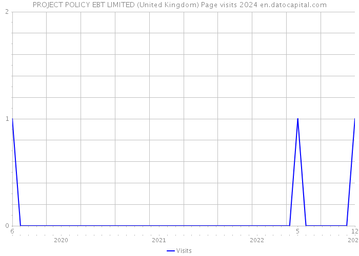 PROJECT POLICY EBT LIMITED (United Kingdom) Page visits 2024 