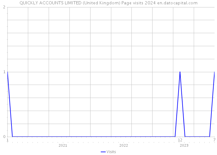 QUICKLY ACCOUNTS LIMITED (United Kingdom) Page visits 2024 