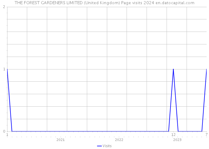 THE FOREST GARDENERS LIMITED (United Kingdom) Page visits 2024 
