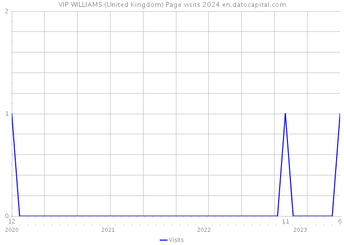 VIP WILLIAMS (United Kingdom) Page visits 2024 