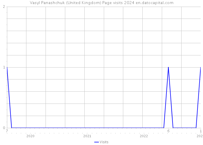 Vasyl Panashchuk (United Kingdom) Page visits 2024 