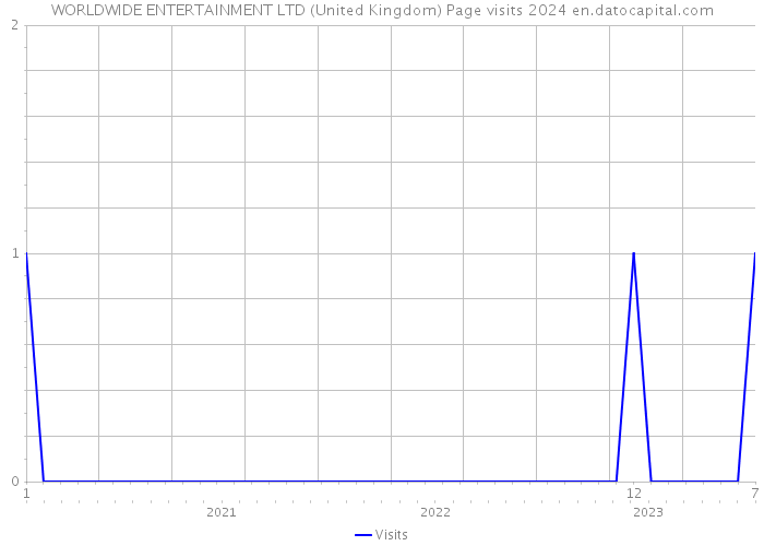 WORLDWIDE ENTERTAINMENT LTD (United Kingdom) Page visits 2024 