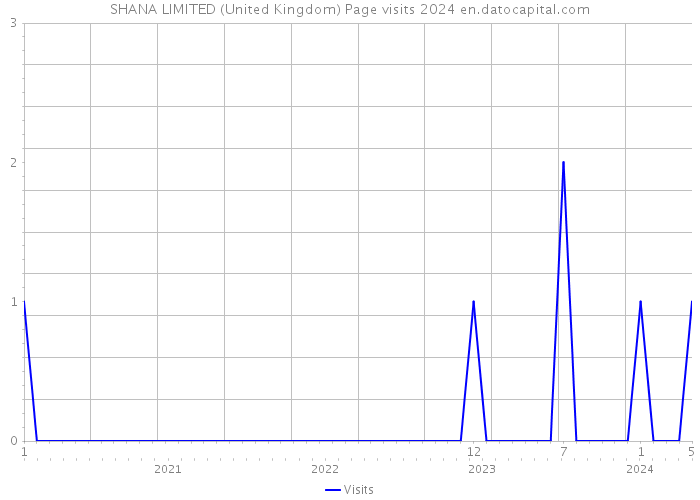 SHANA LIMITED (United Kingdom) Page visits 2024 