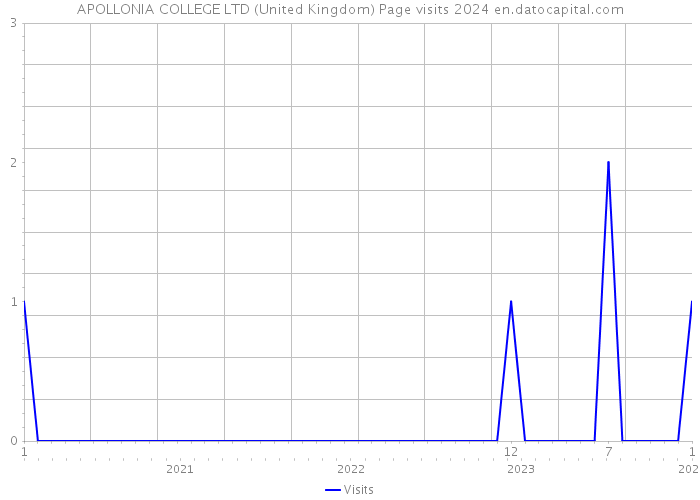 APOLLONIA COLLEGE LTD (United Kingdom) Page visits 2024 