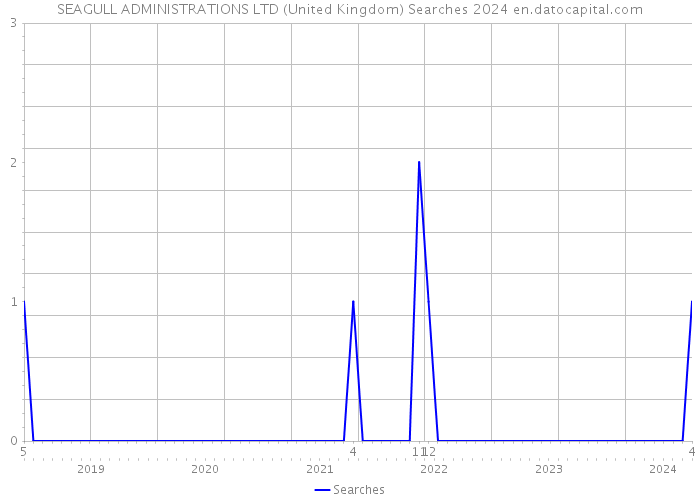 SEAGULL ADMINISTRATIONS LTD (United Kingdom) Searches 2024 