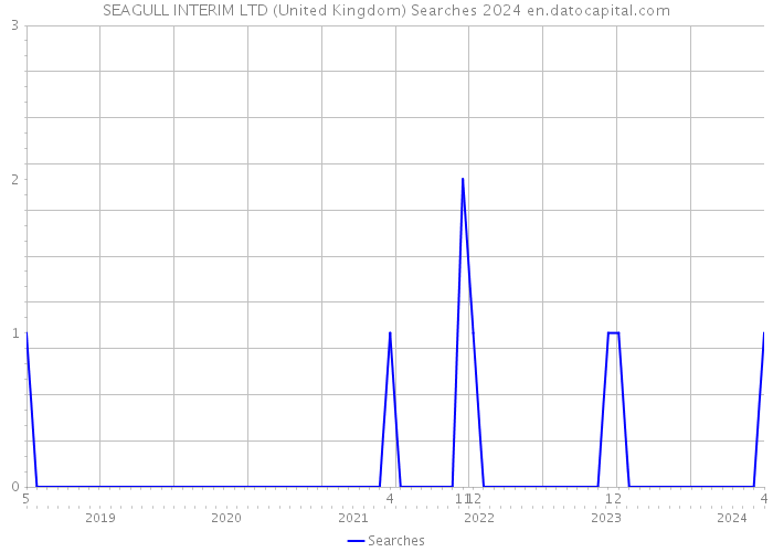 SEAGULL INTERIM LTD (United Kingdom) Searches 2024 