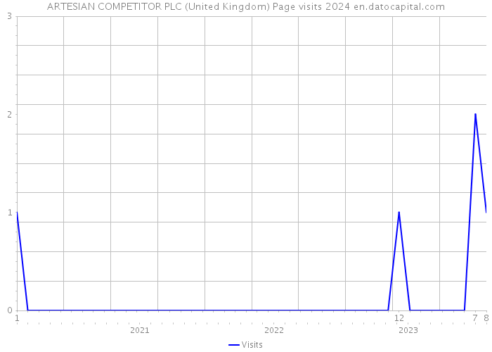ARTESIAN COMPETITOR PLC (United Kingdom) Page visits 2024 