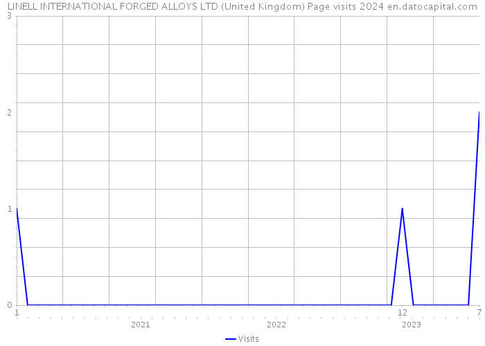 LINELL INTERNATIONAL FORGED ALLOYS LTD (United Kingdom) Page visits 2024 