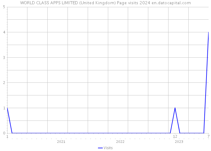 WORLD CLASS APPS LIMITED (United Kingdom) Page visits 2024 