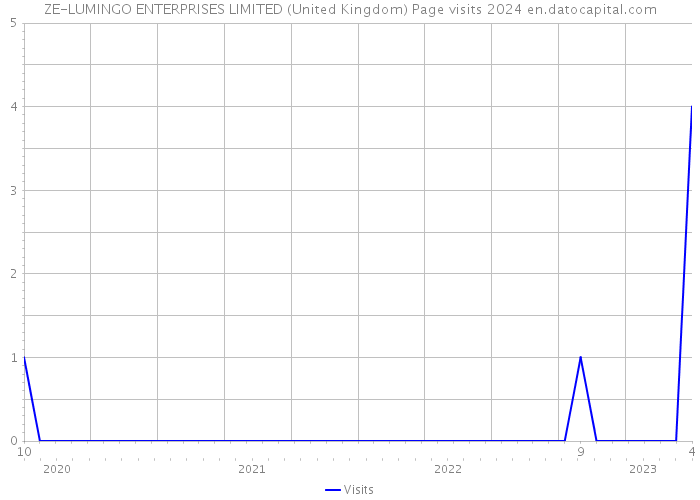 ZE-LUMINGO ENTERPRISES LIMITED (United Kingdom) Page visits 2024 