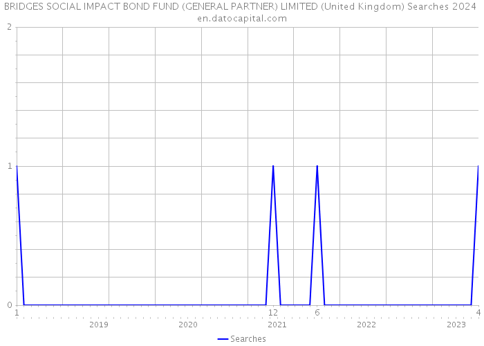 BRIDGES SOCIAL IMPACT BOND FUND (GENERAL PARTNER) LIMITED (United Kingdom) Searches 2024 