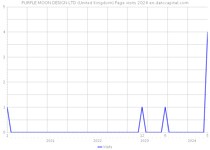 PURPLE MOON DESIGN LTD (United Kingdom) Page visits 2024 