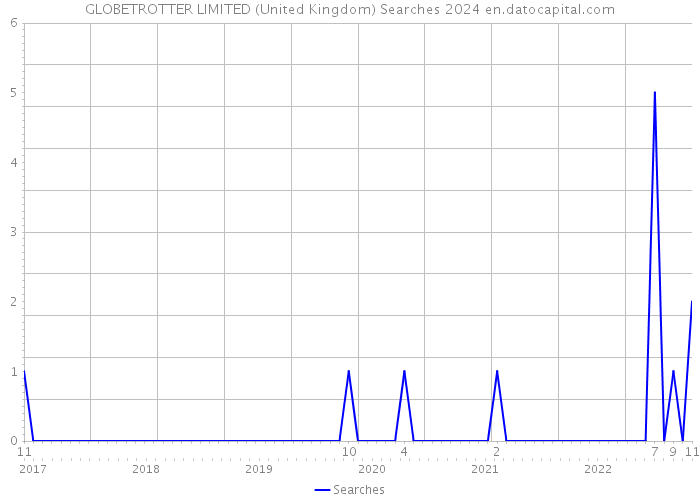 GLOBETROTTER LIMITED (United Kingdom) Searches 2024 