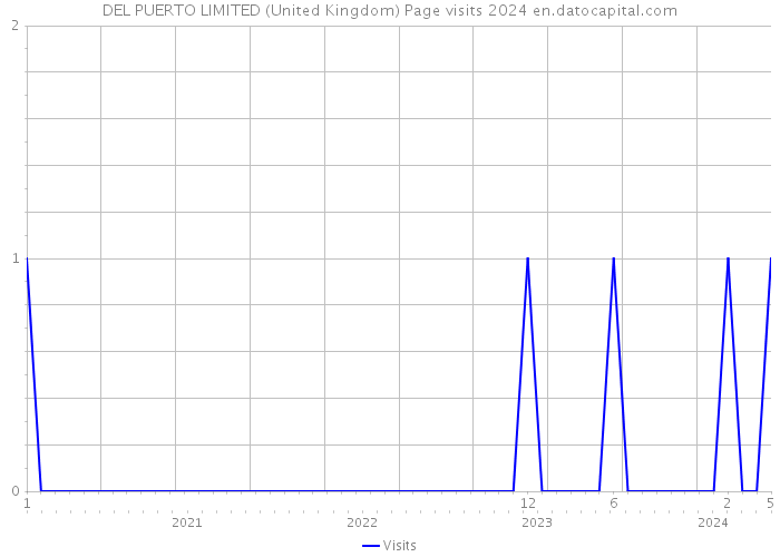DEL PUERTO LIMITED (United Kingdom) Page visits 2024 