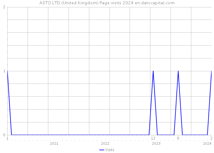 ASTO LTD (United Kingdom) Page visits 2024 