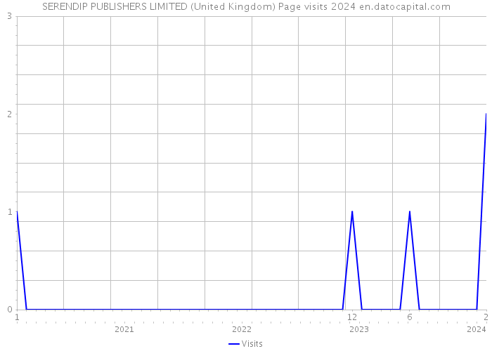 SERENDIP PUBLISHERS LIMITED (United Kingdom) Page visits 2024 