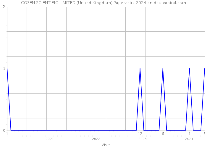 COZEN SCIENTIFIC LIMITED (United Kingdom) Page visits 2024 