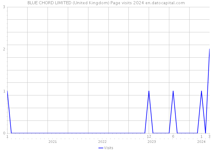 BLUE CHORD LIMITED (United Kingdom) Page visits 2024 